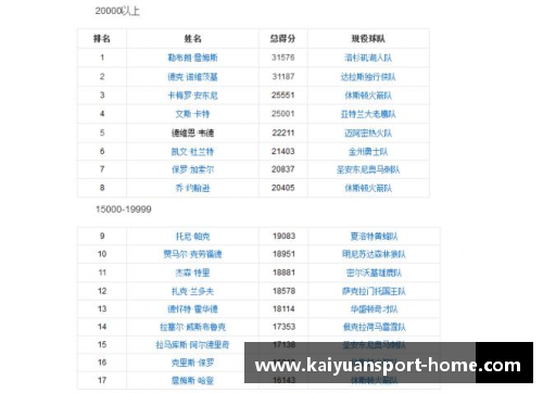 NBA球员得分排名：分位数分析与关键趋势