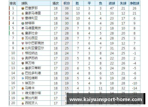 塞维利亚客场大胜，继续领跑西甲积分榜 - 副本