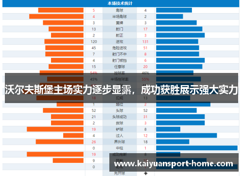沃尔夫斯堡主场实力逐步显露，成功获胜展示强大实力